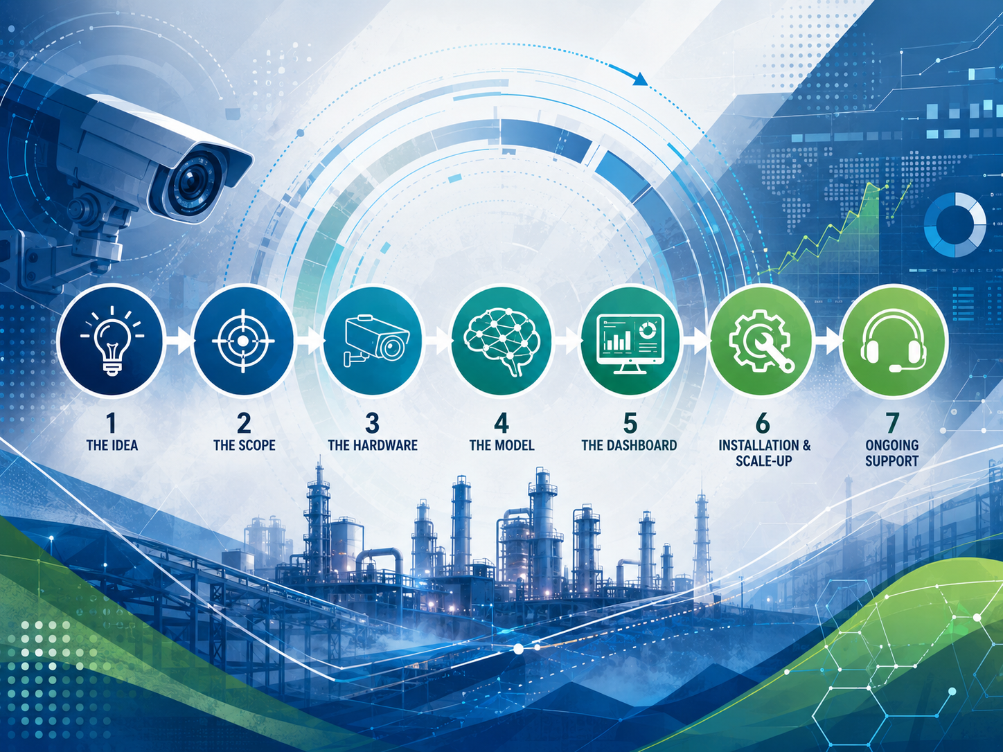 Stages of a facility's first industrial AI vision project